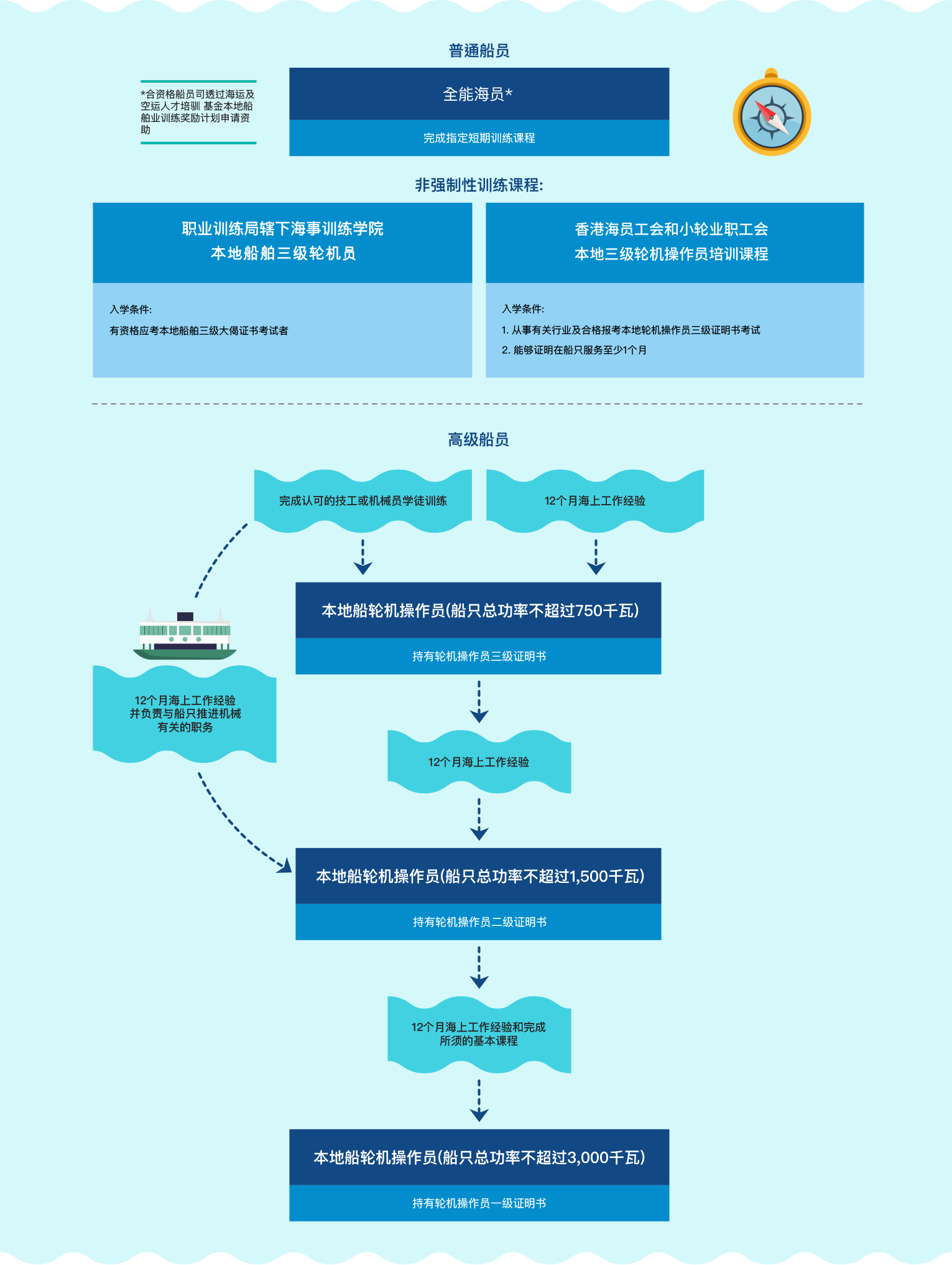 晉升途徑圖表