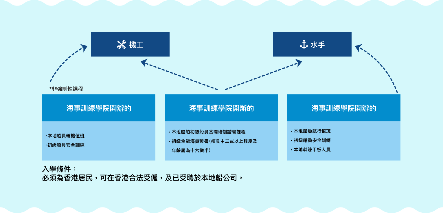 晉升途徑圖表