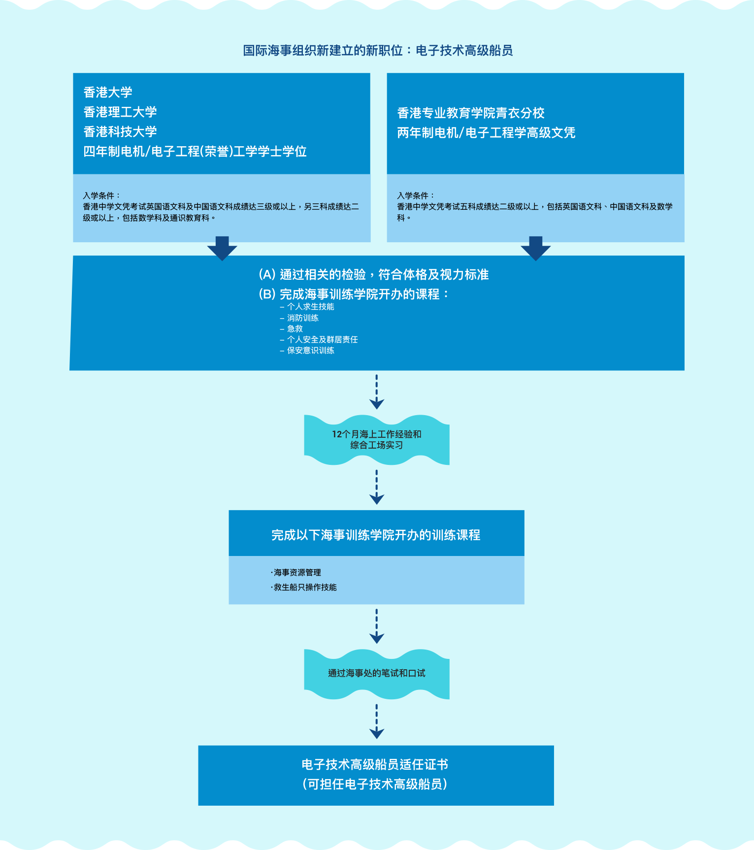 晉升途徑圖表