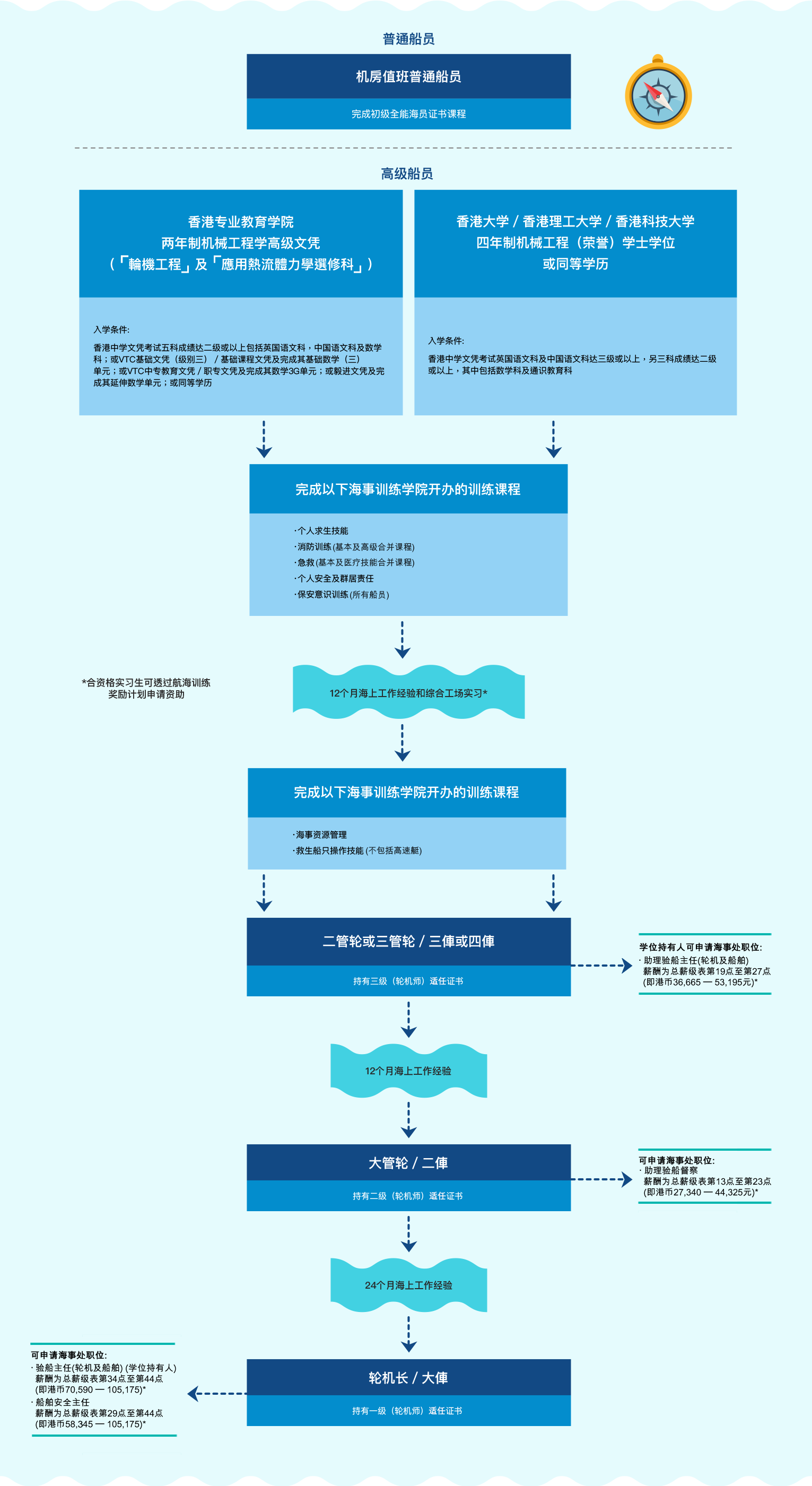 晉升途徑圖表