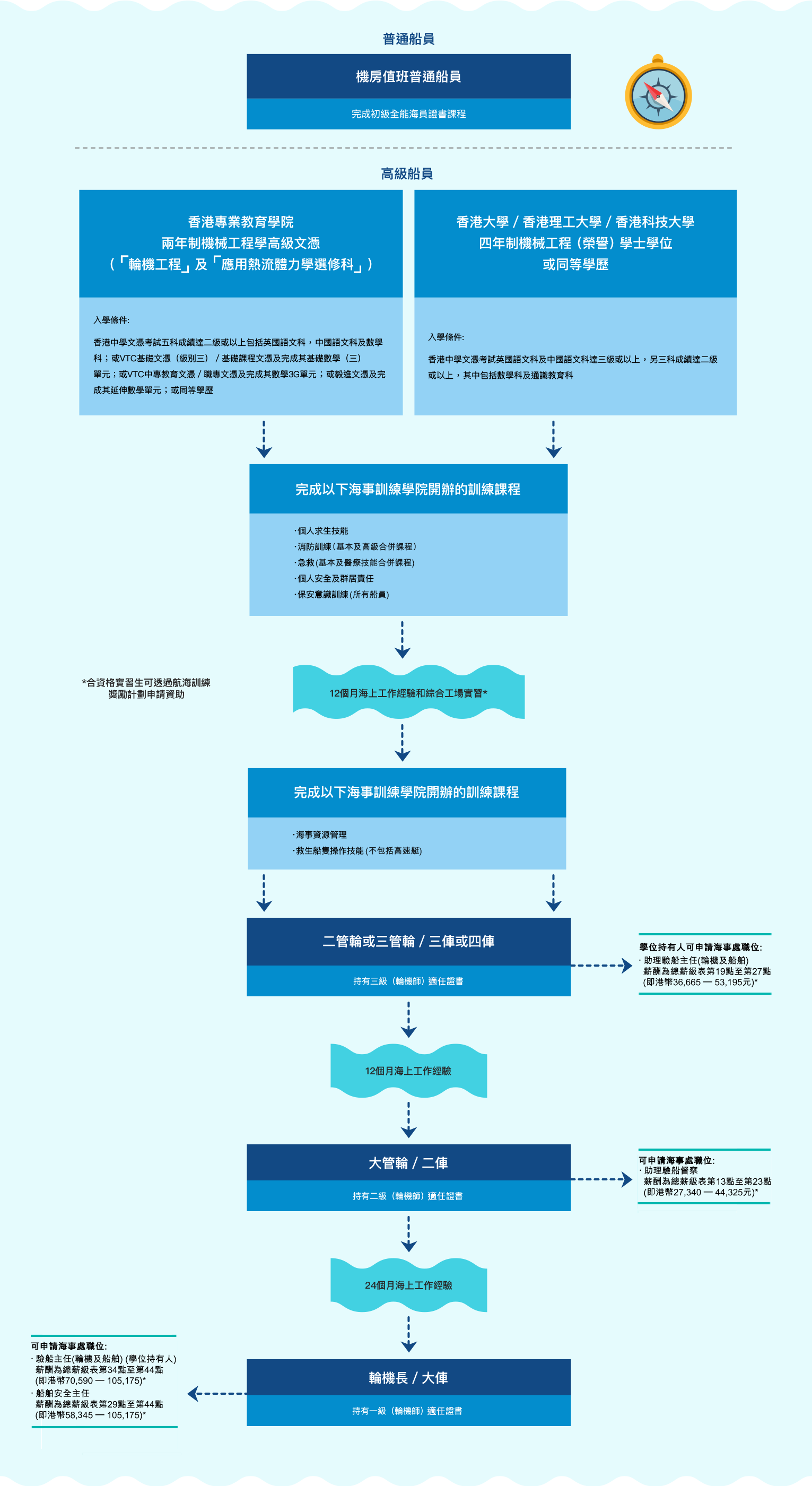 晉升途徑圖表